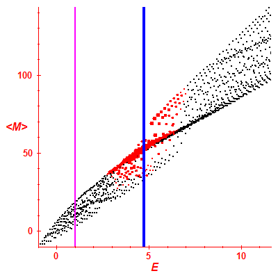 Peres lattice <M>